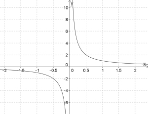 Grafen til funksjonen y=1/x.